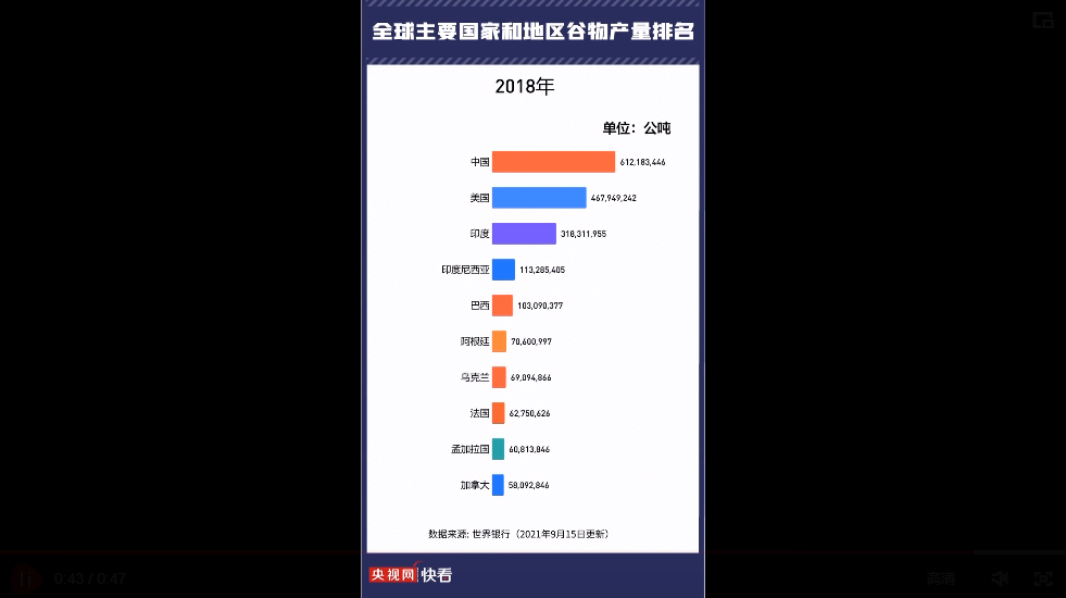 农民丰收节 | 45秒看什么叫做铁打的中国“饭碗”！