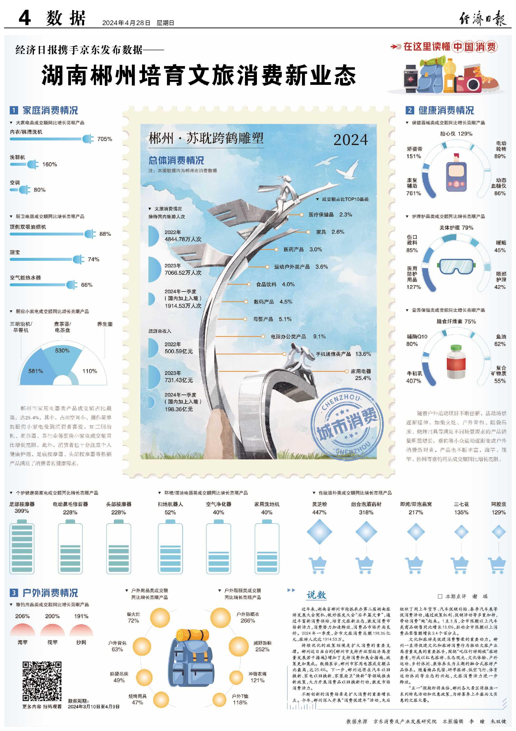 经济日报携手京东发布数据—— 湖南郴州培育文旅消费新业态